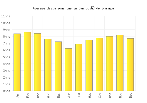 San José de Guanipa average daily sunshine chart