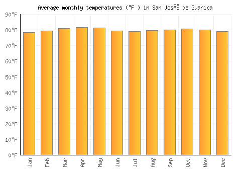 San José de Guanipa average temperature chart (Fahrenheit)