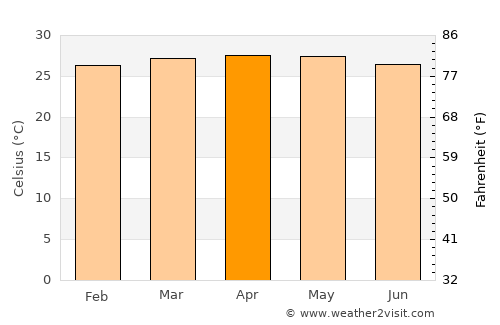 San José de Guanipa average temperature in April