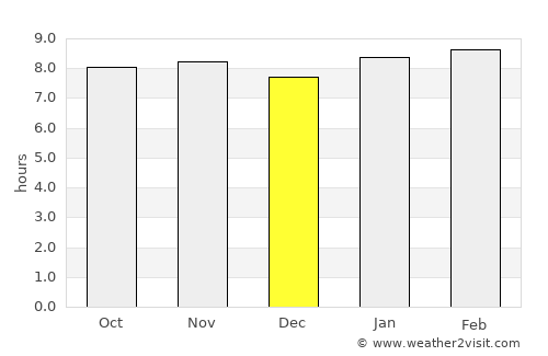 San José de Guanipa average rain in December