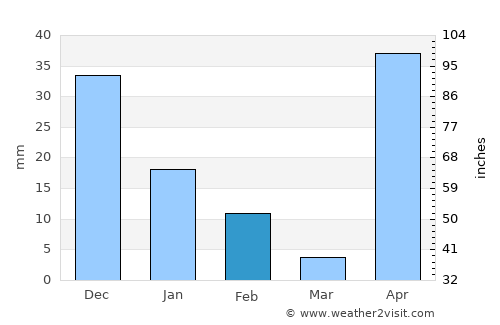 San José de Guanipa average rain in February