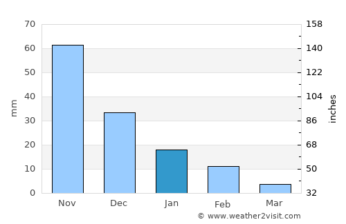 San José de Guanipa average rain in January