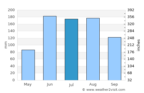 San José de Guanipa average rain in July