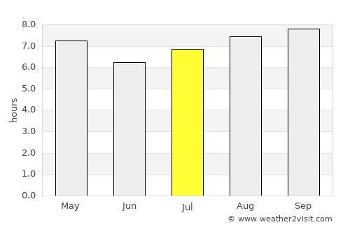 San José de Guanipa average rain in July