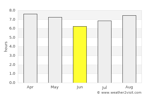 San José de Guanipa average rain in June