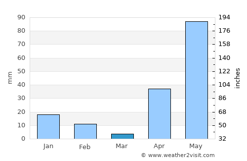 San José de Guanipa average rain in March