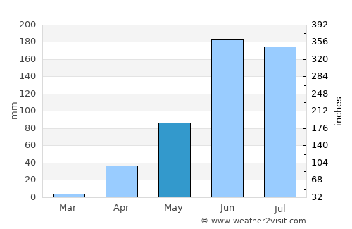 San José de Guanipa average rain in May