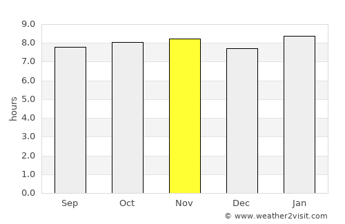 San José de Guanipa average rain in November