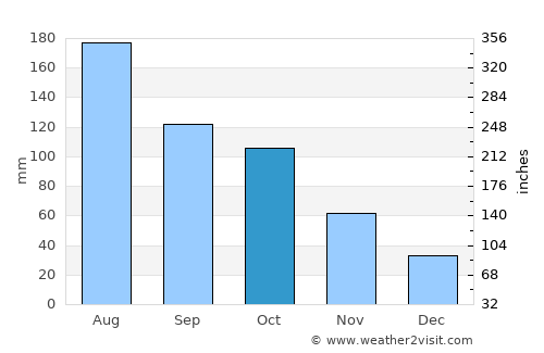 San José de Guanipa average rain in October