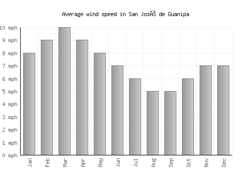 San José de Guanipa average winspeed by month (mph)