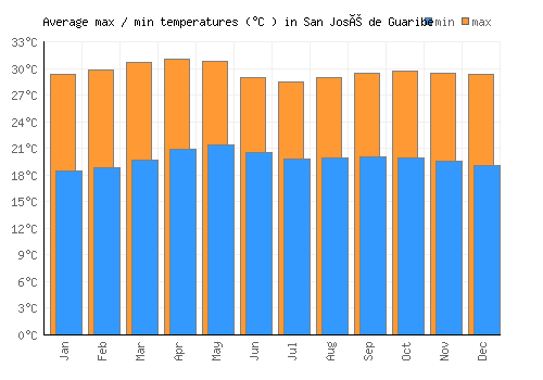 San José de Guaribe average minimum / maximum temperatures (Celsius)