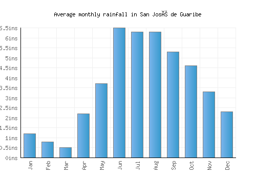 San José de Guaribe monthly rainfall chart (inches)