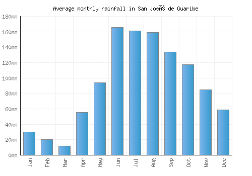 San José de Guaribe monthly rainfall chart (mm)