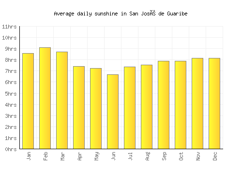 San José de Guaribe average daily sunshine chart