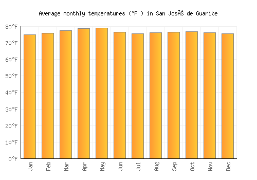 San José de Guaribe average temperature chart (Fahrenheit)