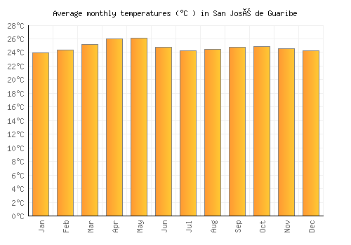 San José de Guaribe average temperature chart (Celsius)