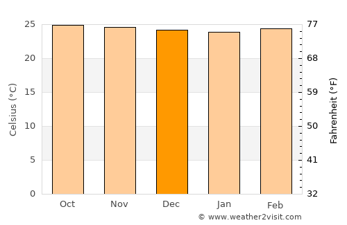 San José de Guaribe average temperature in December