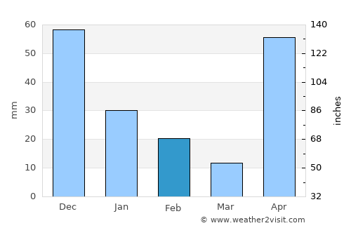San José de Guaribe average rain in February