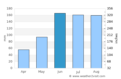 San José de Guaribe average rain in June