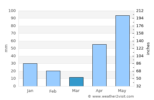 San José de Guaribe average rain in March