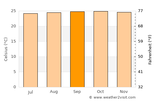 San José de Guaribe average temperature in September