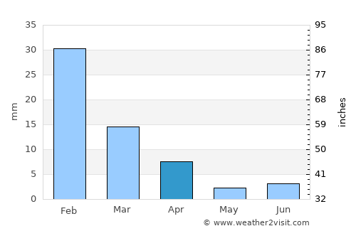 San José de Jáchal average rain in April
