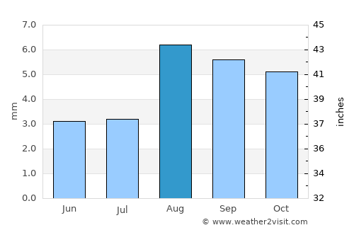 San José de Jáchal average rain in August