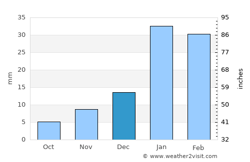 San José de Jáchal average rain in December