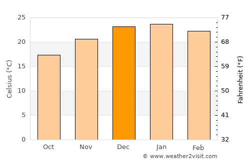 San José de Jáchal average temperature in December