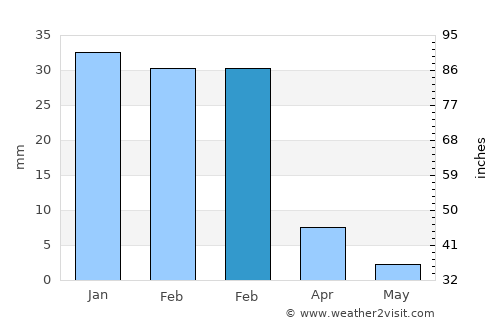 San José de Jáchal average rain in February
