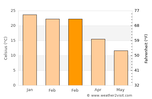 San José de Jáchal average temperature in February