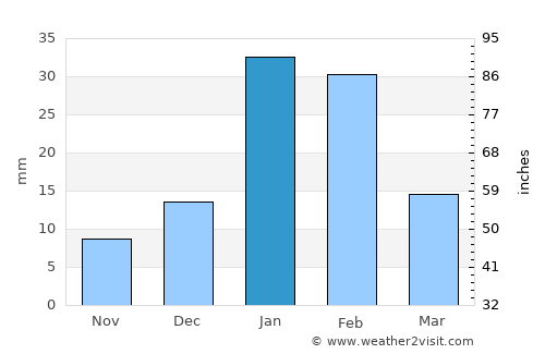 San José de Jáchal average rain in January