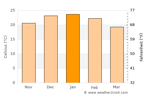 San José de Jáchal average temperature in January