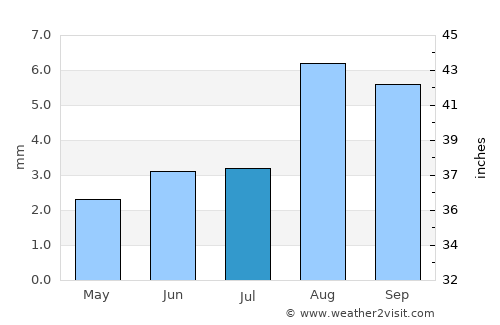 San José de Jáchal average rain in July