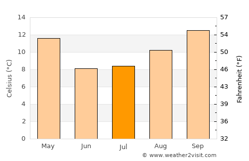 San José de Jáchal average temperature in July