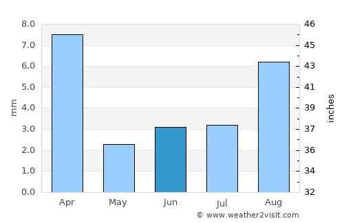San José de Jáchal average rain in June