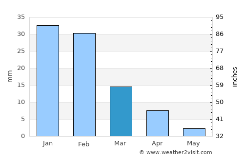 San José de Jáchal average rain in March