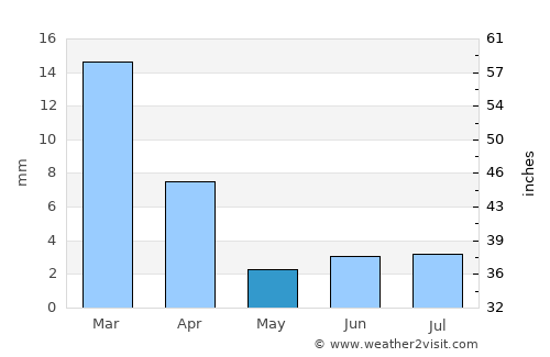 San José de Jáchal average rain in May