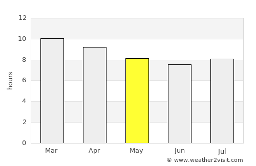 San José de Jáchal average rain in May