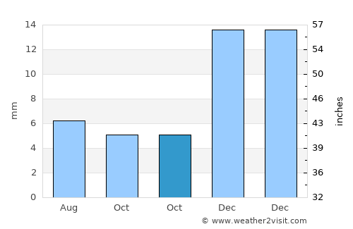 San José de Jáchal average rain in October