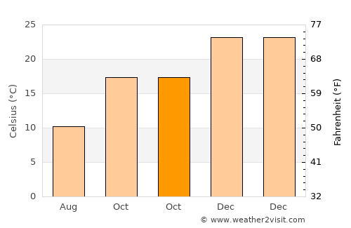 San José de Jáchal average temperature in October