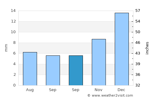 San José de Jáchal average rain in September