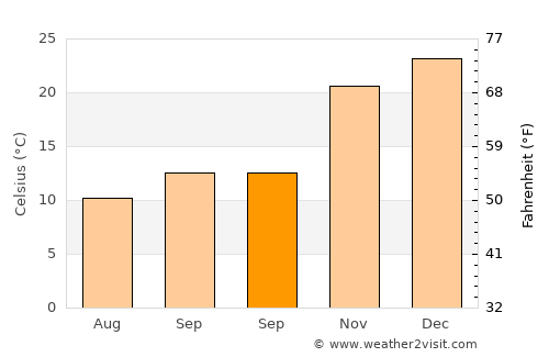 San José de Jáchal average temperature in September
