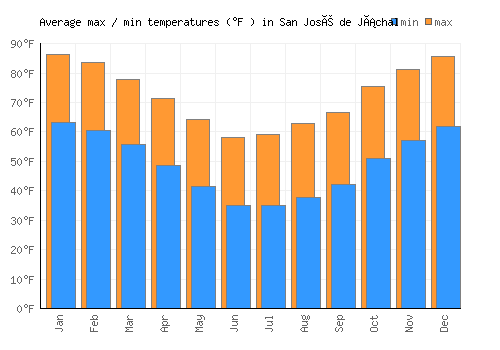 San José de Jáchal average minimum / maximum temperatures (Fahrenheit)
