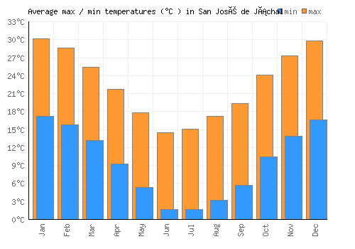 San José de Jáchal average minimum / maximum temperatures (Celsius)