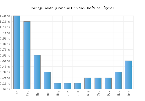 San José de Jáchal monthly rainfall chart (inches)