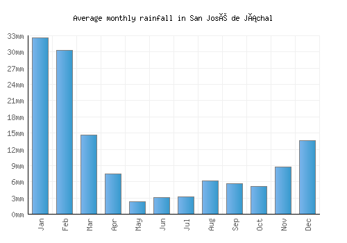 San José de Jáchal monthly rainfall chart (mm)