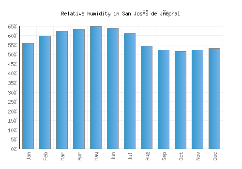 San José de Jáchal relative humidity averages