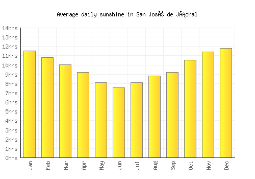 San José de Jáchal average daily sunshine chart