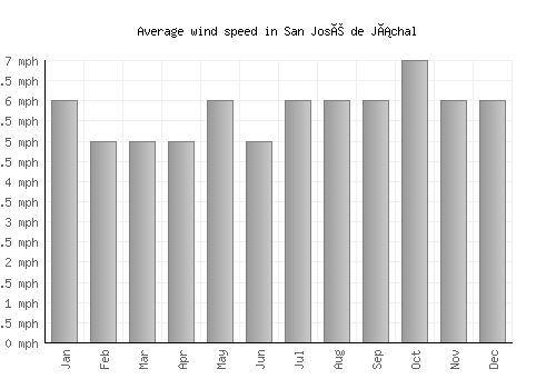 San José de Jáchal average winspeed by month (mph)